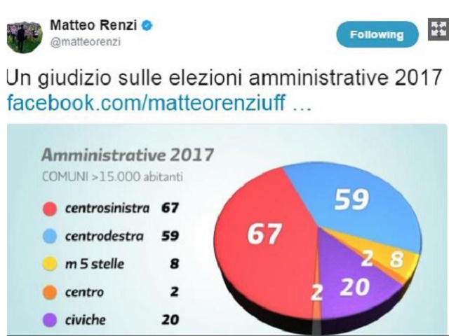 Renzi posta grafico che mostra più sindaci al centrosinistra FOTO E la Rete...
