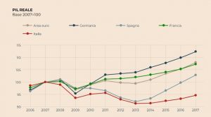 Italia in crisi, economia sotto il 2008, i politici parlano di quaderni e mutandine