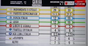 Elezioni 2018, primo exit poll Mediaset: M5s 29-33%, Pd 17-21, Forza Italia 12-16, Lega 12-16
