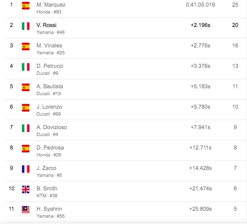 MotoGp Germania, ordine arrivo e classifica piloti. Marquez trionfa su Valentino Rossi ma l'italiano gioisce: "La mia migliore gara stagionale"