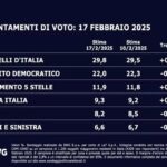 Il sondaggio Swg per La7