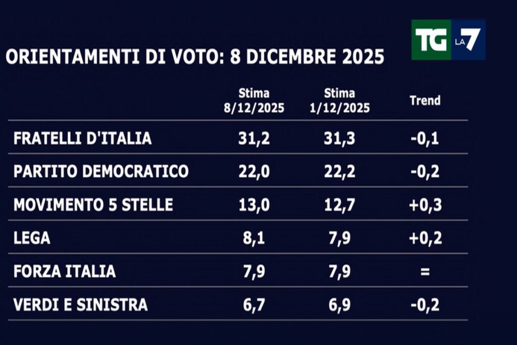 Gli ultimi sondaggi politici