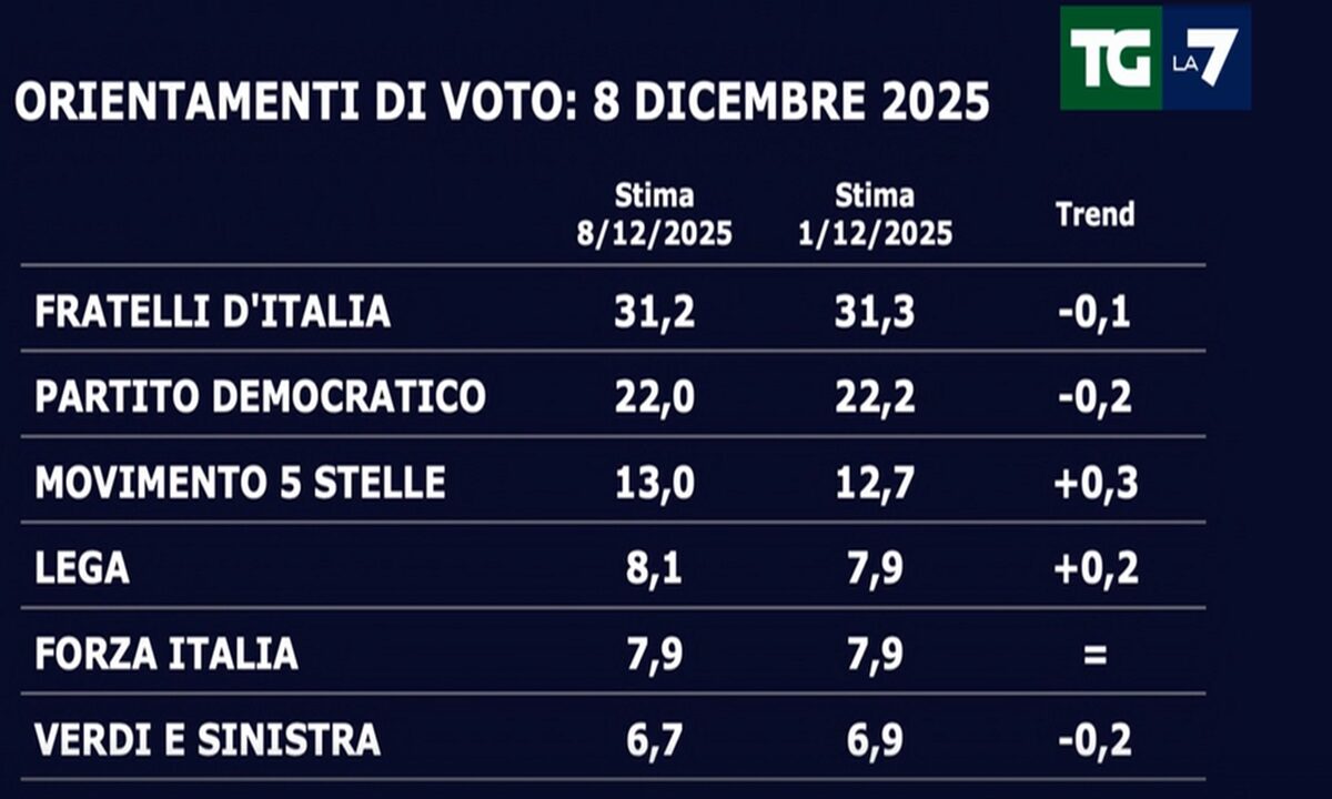 Gli ultimi sondaggi politici