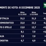 Gli ultimi sondaggi politici