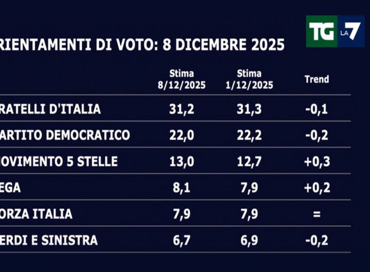 Gli ultimi sondaggi politici
