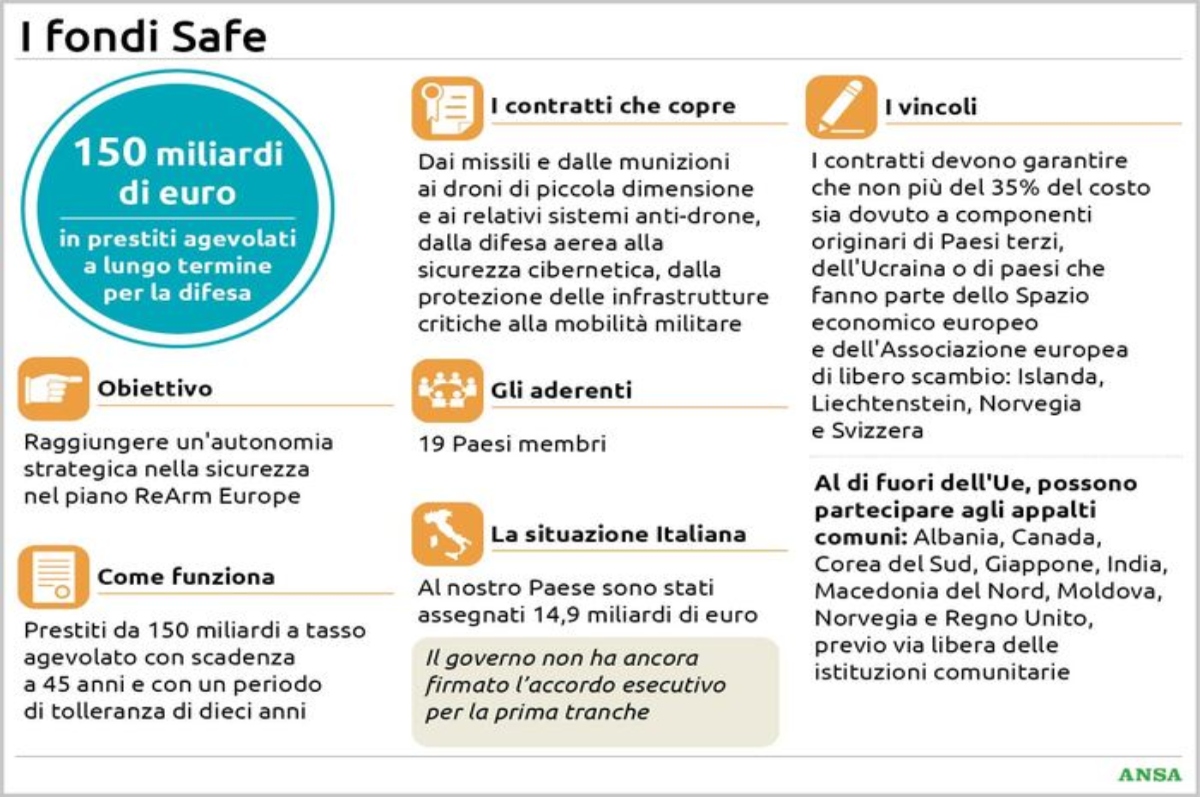 Indebitarsi per le armi non porta voti, il Governo tergiversa. No ai fondi europei SAFE, ma domani chissà…