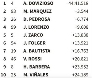 MotoGp Catalogna, ordine arrivo: Andrea Dovizioso (Ducati) trionfa ancora