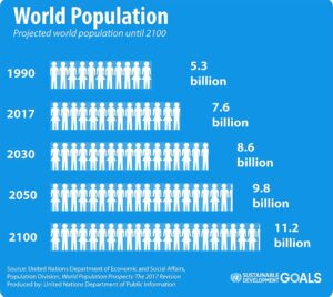 Denatalità? Onu: "Entro il 2030 popolazione aumenterà di un miliardo"