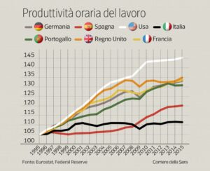 Renzi, mezza rivoluzione: piccolo boom economico è un fuoco di paglia