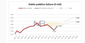 Debito pubblico italiano continua a crescere, in giugno a 2330 miliardi: + 50 in 6 mesi