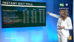 Elezioni, primi exit poll tirano a indovinare: M5S al 30%, Pd al 22, FI e Lega al 15%7