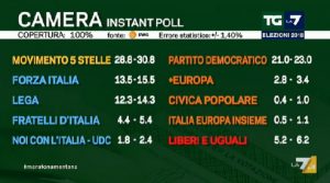 Elezioni 2018, primo exit poll La7: M5s 28,8-30,8, Pd 21-23, Forza Italia 13,5-15,5