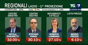 Elezioni regionali Lazio 2018, prima proiezione La7 SWG: Zingaretti 32%, Parisi 30,1%, Lombardi 27,1%