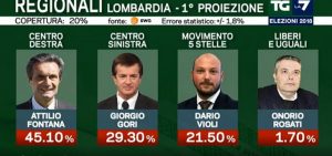 Elezioni regionali Lombardia, prima proiezione La7 SWG: Fontana 45,1%, Gori 29,5%