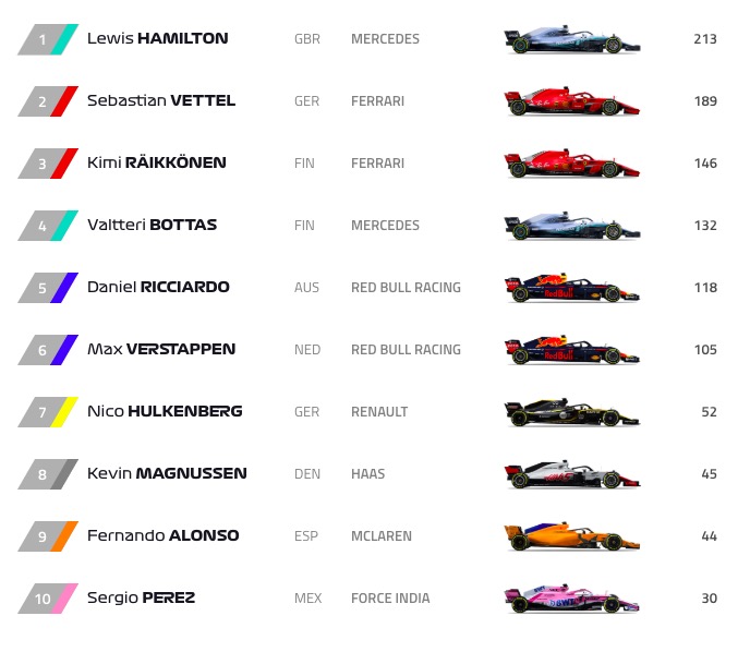 La classifica piloti del Mondiale di Formula 1, Hamilton in testa