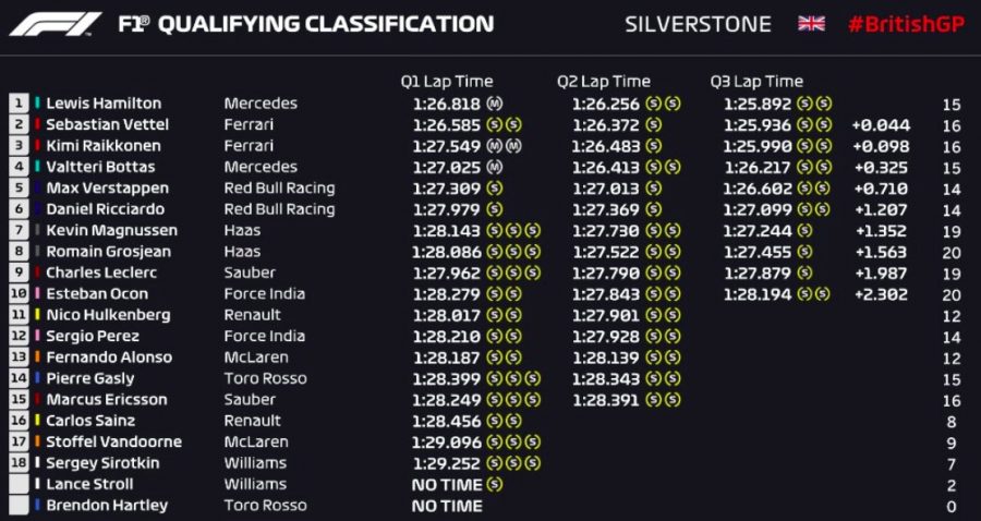 Formula 1 Silverstone, griglia partenza: Hamilton pole position, poi Vettel
