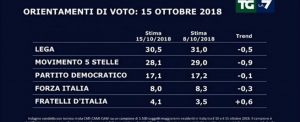 Sondaggio Swg-La7: Lega resta primo partito ma perde 0,5%, M5s meno uno. Guadagnano Fdi e Leu