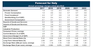 Crescita 2019, previsioni: Pil più 0,3% dopo lo 0,9% del 2018