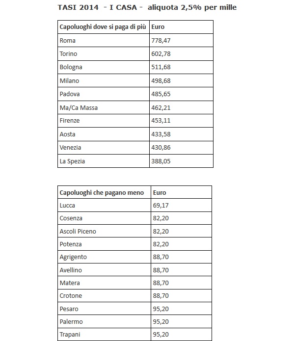 Tasi 2014, i 10 Comuni dove si paga di meno: Lucca, Cosenza, Ascoli, Potenza...