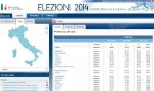 Europee, affluenza Italia: ha votato il 57,22%. Nel 2009 fu 65,87%
