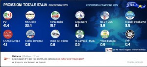 Europee, 2e proiezioni: Pd 40% M5S 22,5% Forza Italia 15-16 Lega Nord 6