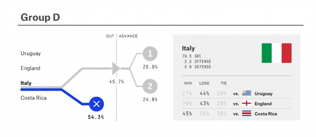 Ecco le percentuali sull'Italia: vittoria con la Costa Rica e sconfitte con Inghilterra e Uruguay