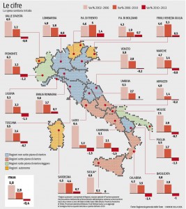 Sanità, Piemonte e Puglia le Regioni che risparmiano di più. Lazio rosso record