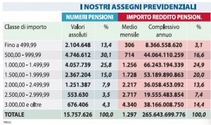 Libero: "Le forbici di Renzi su una pensione su sei"
