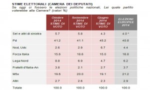 Sondaggio Demos, Pd al 41%, M5s al 20%, Forza Italia al 15,6%