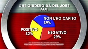Jobs Act: governo Renzi vuole inserire reintegro licenziati, Ncd non ci sta