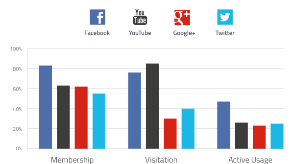 YouTube ha più visitatori di Facebook