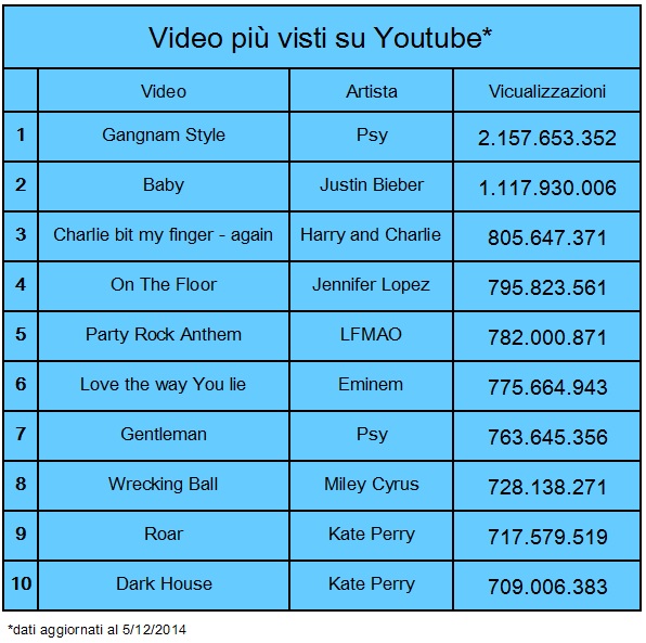 YouTube, Gangnam Style VIDEO più visto nella storia. Pulcino Pio in Italia