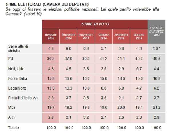 Sondaggio Demos: Pd al 36%, M5S 20, FI 16. Renzi scende sotto il 50%