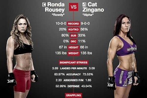 Ronda Rousey vs Cat Zingano, Ufc 184-Mma: come vedere il match