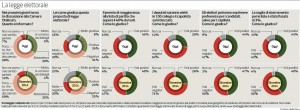 Italicum, sondaggio: solo un italiano su tre è interessato