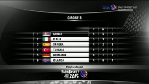 Italia-Serbia 82-101: azzurri agli ottavi di Eurobasket