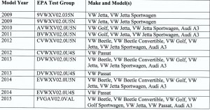 Volkswagen-Audi: elenco dei modelli con emissioni truccate, ritirati dal mercato