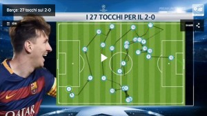 Video YouTube, Messi gol dopo azione con 27 tocchi