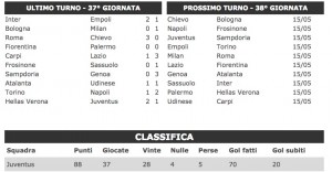 Serie A risultati diretta Milan-Roma Napoli-Frosinone Sassuolo-Inter Juventus-Sampdoria 38 giornata_8