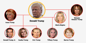 Donald Trump. Due divorzi, 5 figli, 3 mogli: prima volta alla Casa Bianca